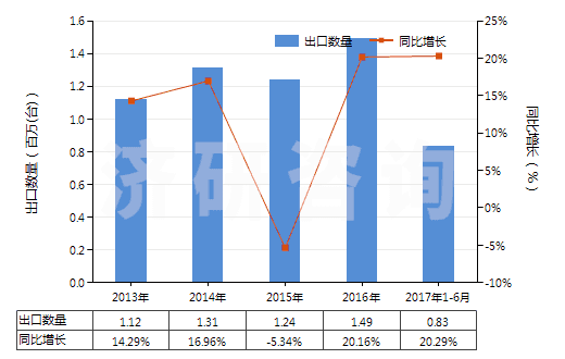 2013-2017年6月中國發(fā)動機(jī)用增壓器（渦輪增壓器除外）(HS84148030)出口量及增速統(tǒng)計